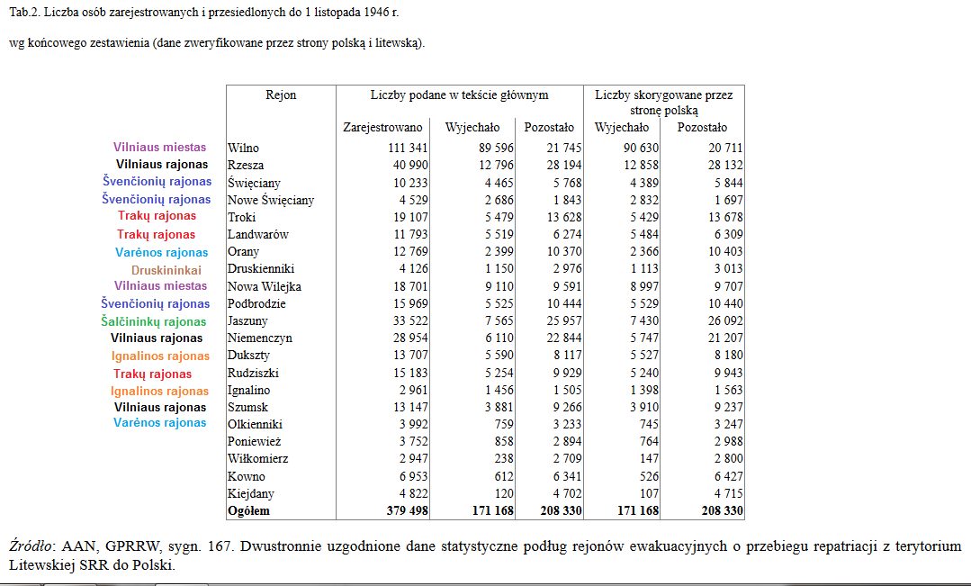 Lenkų išvykimas iš Lietuvos 1946 m. - statistika.jpg