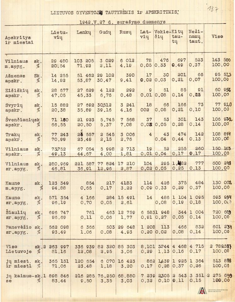 Lietuvos gyventojai tautybėmis ir apskritimis 1942 m..jpg