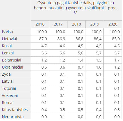 Lietuvos gyventojai pagal tautybę 2016-2020.jpg