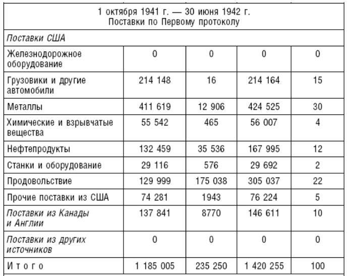 Поставки уже по Ленд-Лизу с 1 октября 1941 года по 30 июня 1942 года.jpg