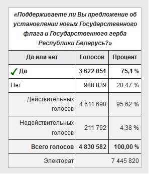 Голосование беларусов за совковый флаг.jpg