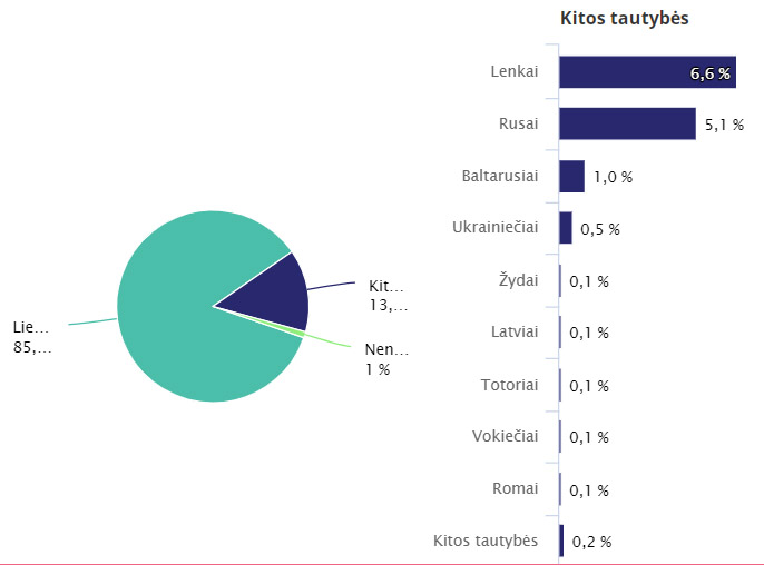 Lietuvos gyventojai pagal tautybę 2021 m. - 2.jpg