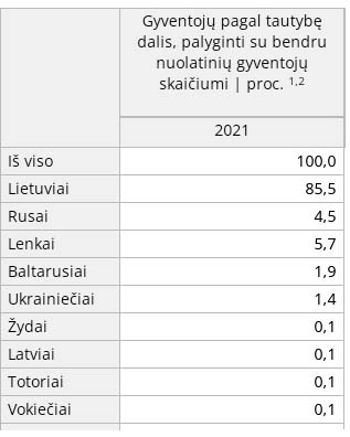 Lietuvos gyventojai pagal tautybę 2021 m. - 1.jpg