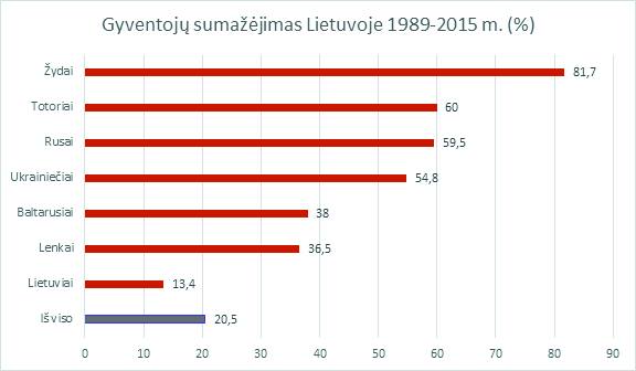 Gyventojų sumažėjimas Lietuvoje 1989-2015 procentais (pagal tautybes).jpg