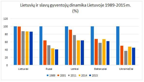 Lietuvių ir slavų gyventojų dinamika 1989-2015.jpg