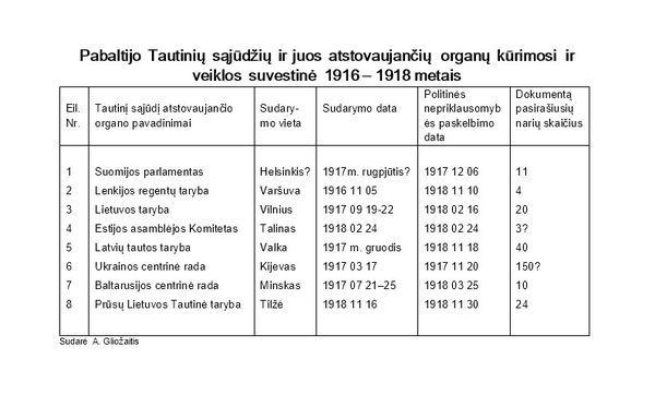 Pabaltijo Tautinių sąjūdžių 1916-1918 m. suvestinė.jpg